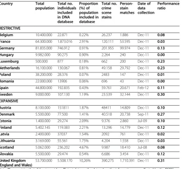 Table 3 Population and DNA database performance