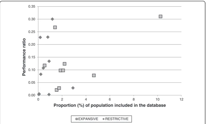 Figure 1 Scatter plot of the performance ratio and proportion of population from expansive andrestrictive countries.