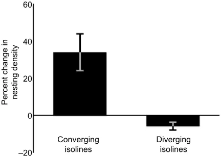 Fig. 4. Predicted effects of magnetic isoline movement on nesting density if turtles use magnetic signatures to identify natal sites