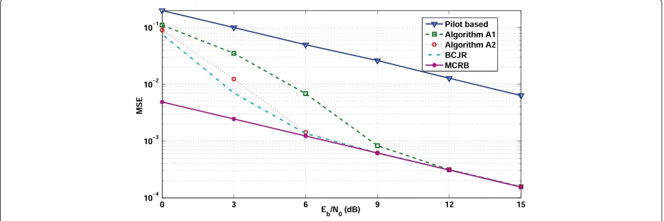 Figure 1 MSE for a (15,17)8 convolutional code: AWGN channel.