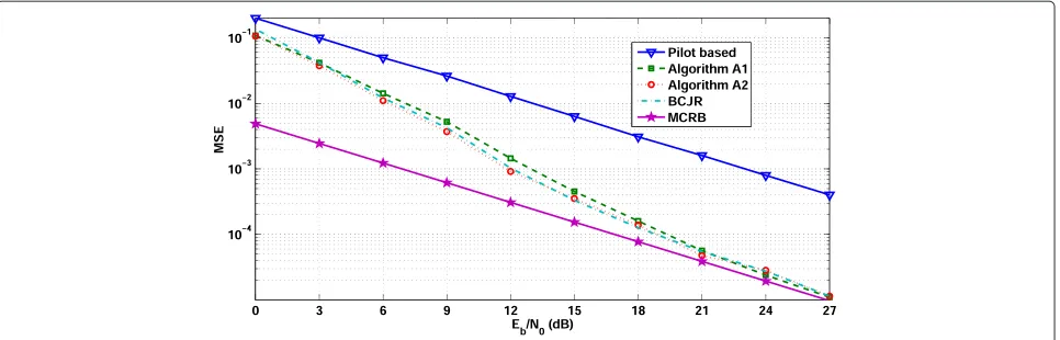 Figure 2 MSE for a (15,17)8 convolutional code: Rayleigh channel.