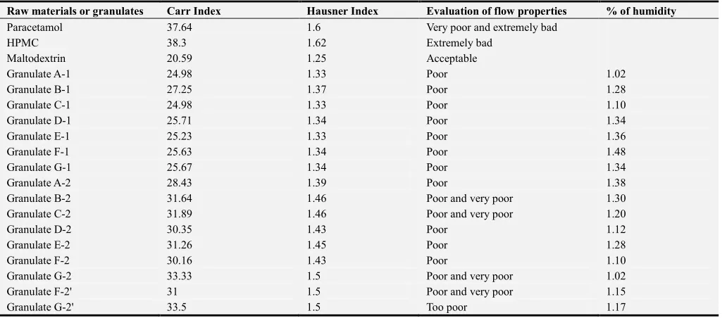 Table 1. Content of excipients and for the preparation of granules. 