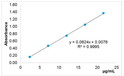 Table 3 presents the percentage of dissolved paracetamol 