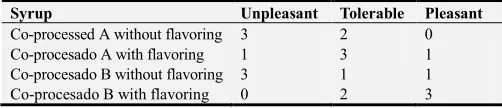 Table 4. Evaluation of the taste masking of the paracetamol contained in granulates, 20 participants are considered in the panel