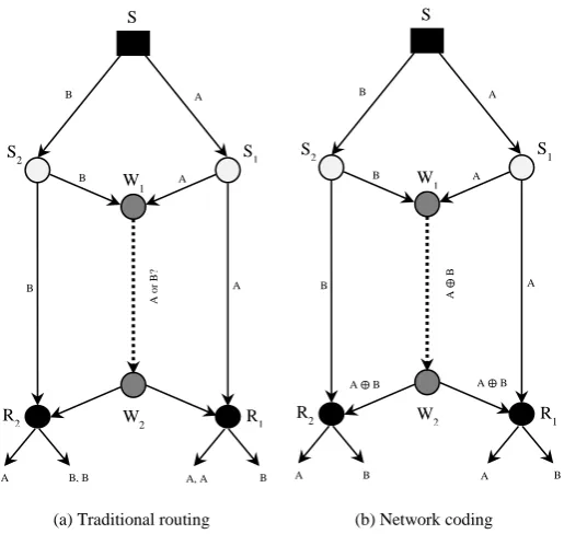 Figure 2.1: A network that requires coding to achieve multicast 