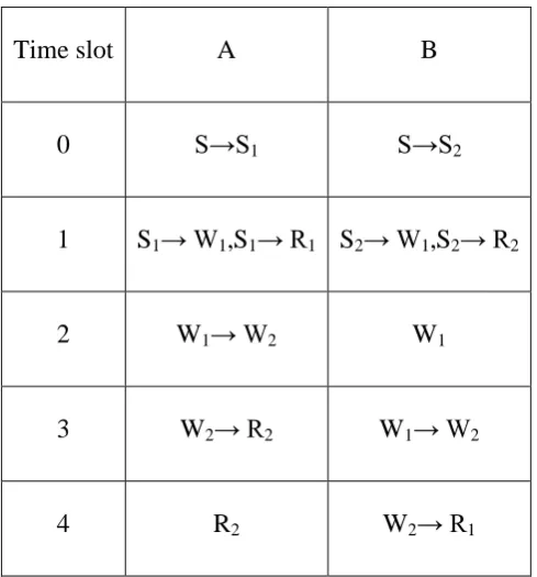 Table 2.2: Data transmission in a butterfly network using network coding. 
