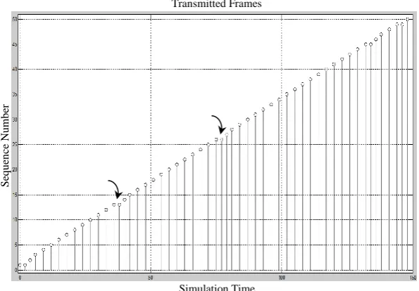 Figure 3.7: Exponential packets intergeneration 