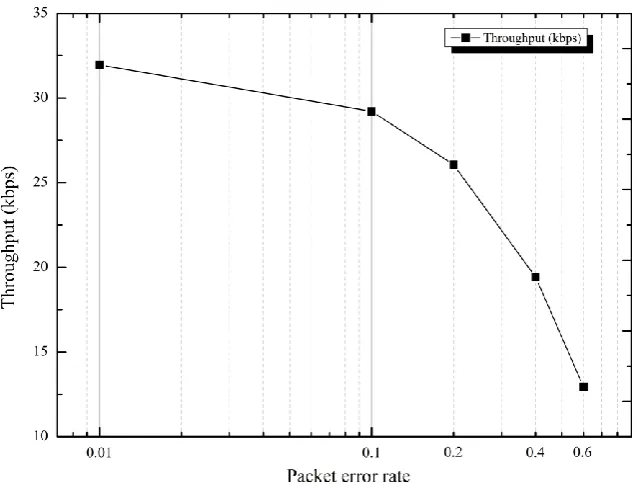 Figure 3.9: SW ARQ throughput when PER is 0.6 