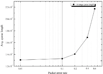 Figure 3.11: Average queue length as a function of PER 