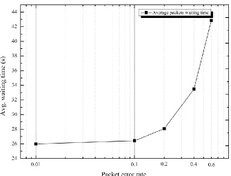 Figure 3.12: Average waiting time as a function of PER 