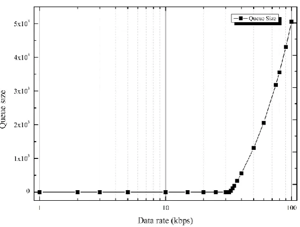 Figure 3.13: Queue size as a function of packets data rate 