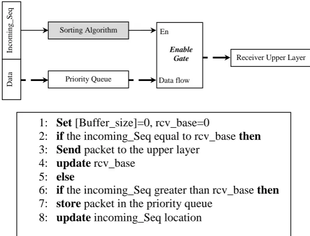 Figure 3.17: Graphical and coded representation of the sorting algorithm 