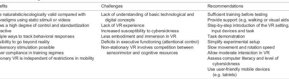 Table 1. Benefits and challenges of using virtual reality (VR) to study spatial navigation in older age groups, together with recommendations toaddress these challenges