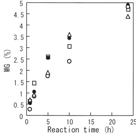 Fig. 2. Dependence of rate constant on the initial moisture content.Concentration of SO2: 2.23mmol/l