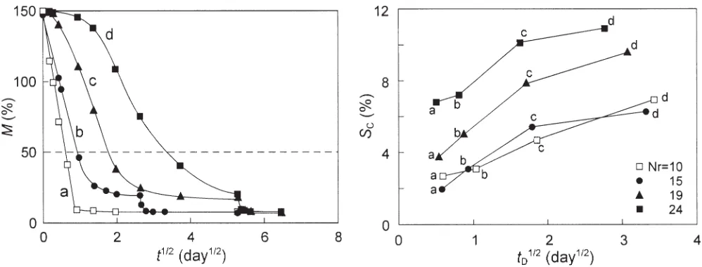 Fig. 4. Intensity of collapse (SC) plotted against the square root ofdrying time (t D1/2)
