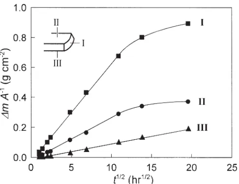 Fig. 6. Effect of drying temperature on the intensity of collapse (SC)