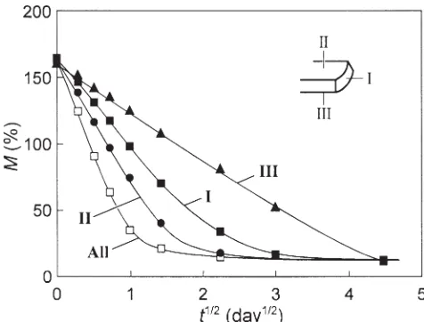 Fig. 8. Drying rate (∆mA�1t�1/2) at different surfaces of cane specimensplotted against the position of internode (Nr)