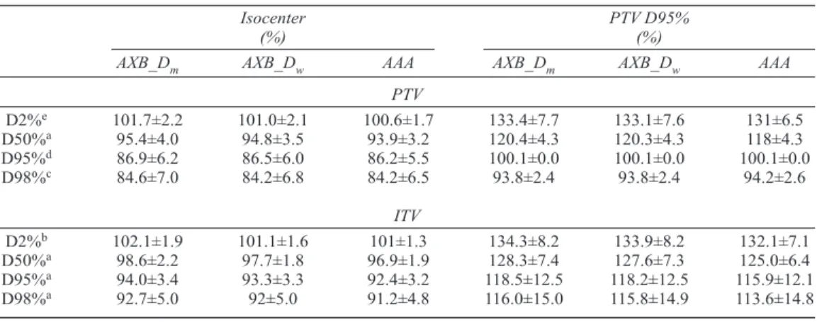 Table 1 summarized the dose-volumetric data results under the isocenter and the PTV D95% 