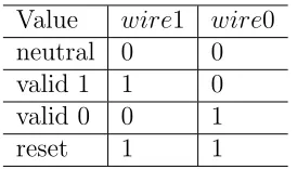 Table 3: Dual-Rail Data Codes for WRS