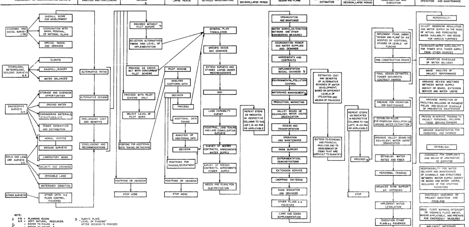 FIGURE  3  OUTLINE  OF  STEPS  IN  WATER  RESOURCES  DEVELOPMENT  AND  MANAGEMENT,  WITH  ELEMENTS  OF  NETWORK  ANALYSIS 