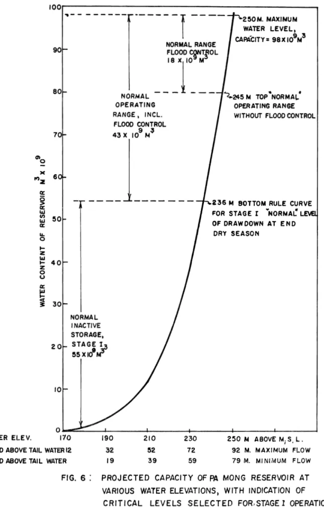 FIG.  6:  PROJECTED  CAPACITY  OF  PA  MONG  RESERVOIR  AT  VARIOUS  WATER  ELEVATIONS,  WITH  INDICATION  OF 