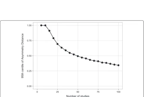 Figure 3 The 95th centile of Imbalance in the absence of publication bias according to number of studies in the meta-analysis.