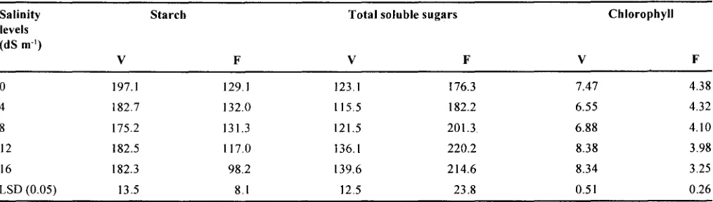 Table 3.Influence of increasing salinity on nitrate reductase activity (/-lgN02- g-I dry wt h-I) and levels of solubleprotein, free amino acids and free proline (mg g.l dry wt.) in leaves of cumin at vegetative (V) and flowering(F) stages.