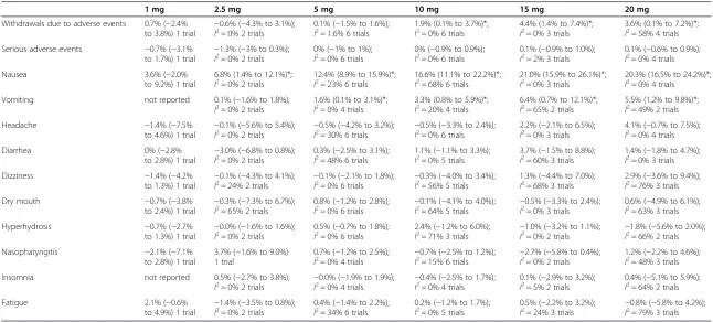 Table 3 Absolute risk difference of adverse events for vortioxetine compared to placebo