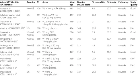 Table 1 Summary of included trials