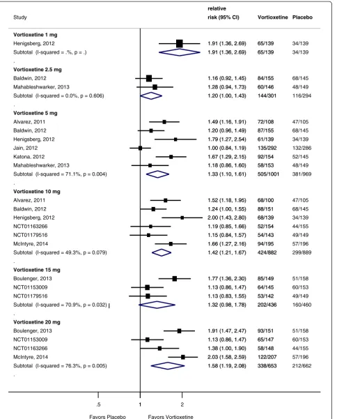 Figure 2 Forest plot showing response rates for vortioxetine by dose compared to placebo.