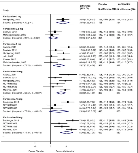 Figure 4 Forest plot showing change from baseline in MADRS score for vortioxetine by dose compared to placebo.
