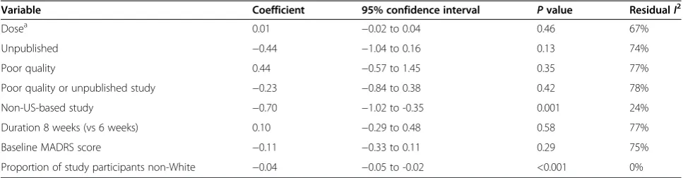 Table 2 Meta-regression of study characteristics on log odds ratio for response