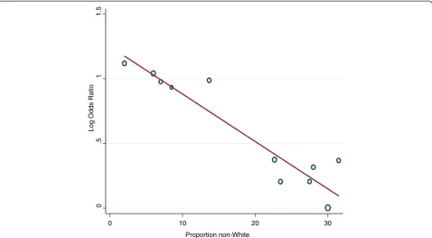 Figure 5 Meta-regression plot showing relationship between proportion of non-White study participants and the log odds ratio forresponse