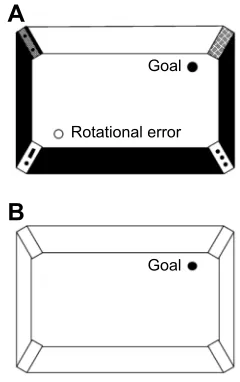 Fig. 6. Geometric module test pioneered by Cheng (1986). Rats learn tosearch for food in one of four corners of a rectangular arena