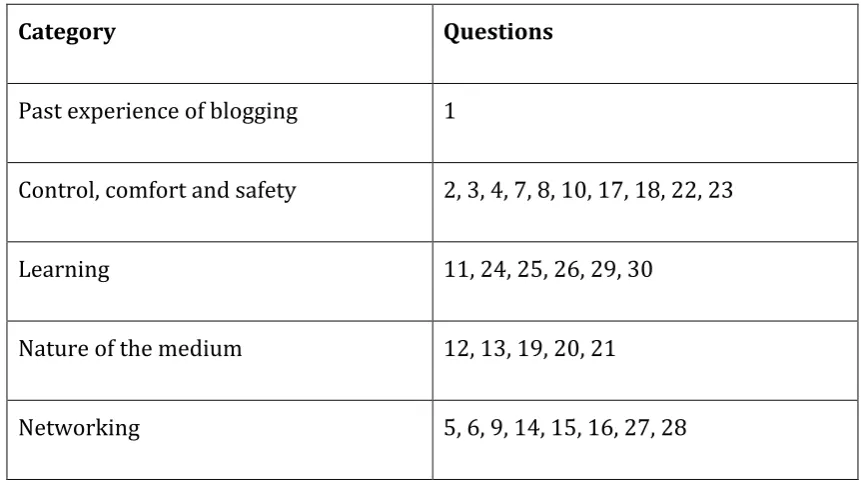 Table   12.   categories   and   questions   