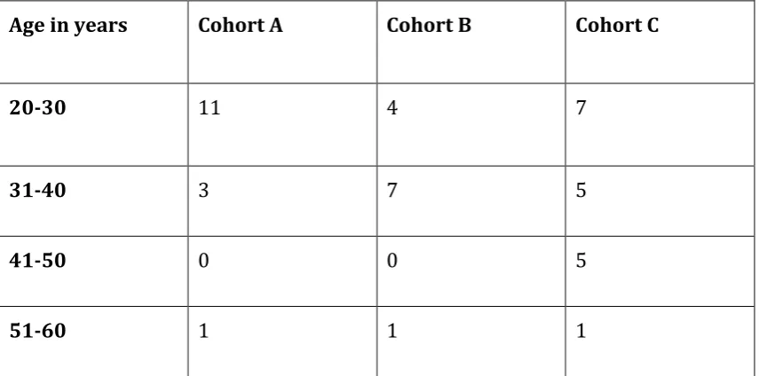 Table   3.   The   age   distribution   of   each   cohort   