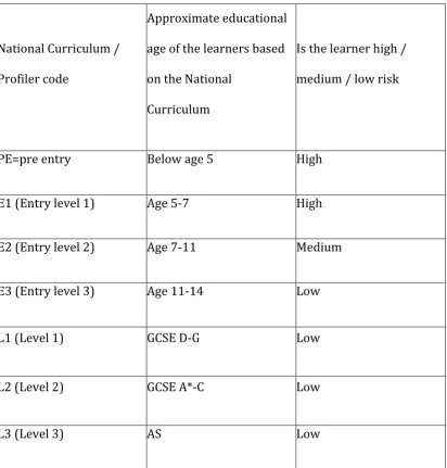 Table   5.   Profiler   tool   and   match   against   ‘educational   age’   of   learners   