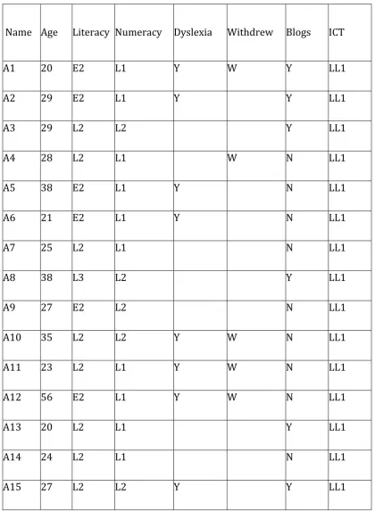 Table   6.   Profile   of   Cohort   A   