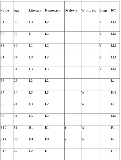 Table   7.   Profile   of   Cohort   B   