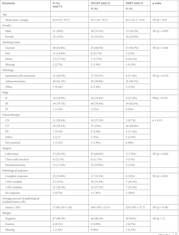 Table 1. Patients’ characteristics, disease and treatment details