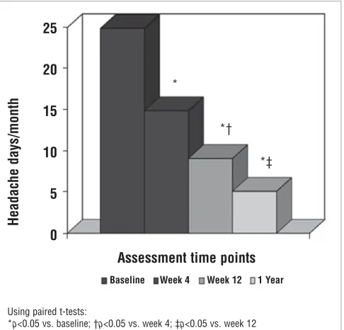 Fig. 1 Changes in the number of headache days per month follow-ing BoNT-A treatment