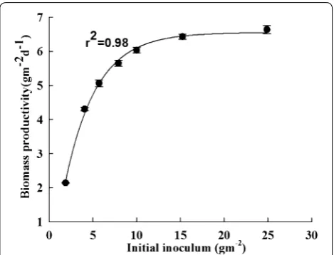 Fig. 2 Effect of inoculum density on growth of B. braunii SAG807‑1 under attached cultivation