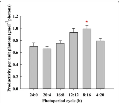 Fig. 7 Effect of illumination cycle on utilisation of unit photons of B. braunii SAG807‑1 under attached cultivation