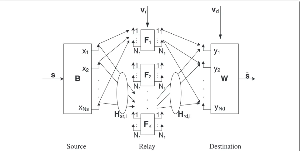 Figure 1 Block diagram of a parallel MIMO relay communication system.