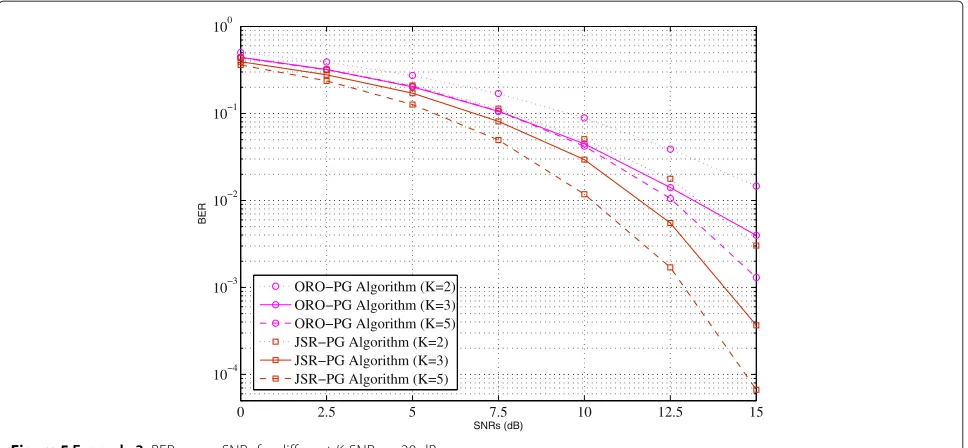 Figure 5 Example 3. BER versus SNRs for different K, SNRr = 20 dB.