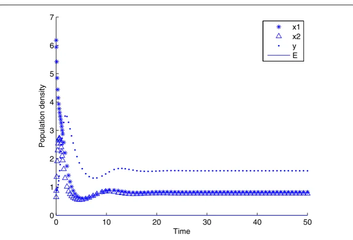 Figure 1 The state response of system (4) with τ = 0.7234 at P3. The state response of system (4) withτ = 0.7234 at P3.