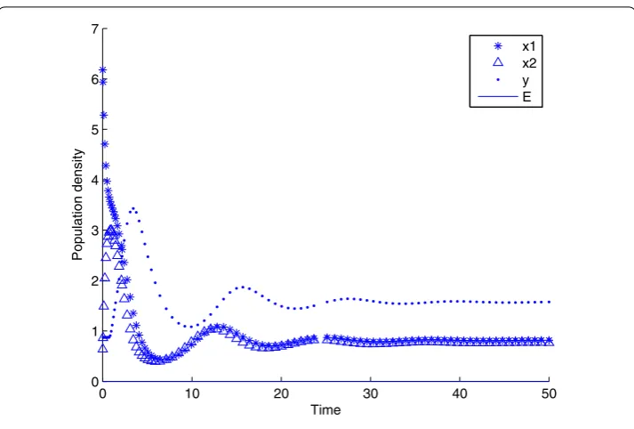 Figure 2 The state response of system (4) with τ = 0.1 at P3. The state response of system (4) with τ = 0.1at P3.