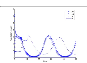 Figure 4 The state response of system (4) with τ = 3 at P3. The state response of system (4) with τ = 3at P3.