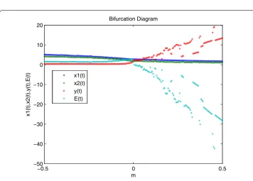 Figure 6 The state response of system (17) with mm = 0.02 at P∗. The state response of system (17) with = 0.02 at P∗.