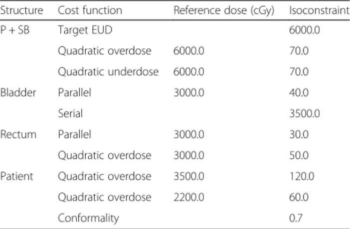 Table 1 A MONACO® planning template for prostate VMAT at the Universitätsmedizin Mannheim